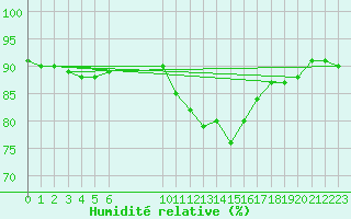 Courbe de l'humidit relative pour Douzens (11)