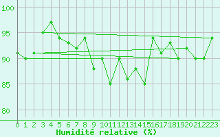 Courbe de l'humidit relative pour Braunlage