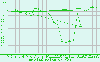 Courbe de l'humidit relative pour Ulrichen