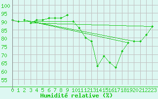 Courbe de l'humidit relative pour Rochefort Saint-Agnant (17)