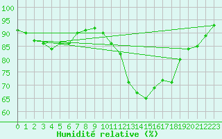 Courbe de l'humidit relative pour Alenon (61)