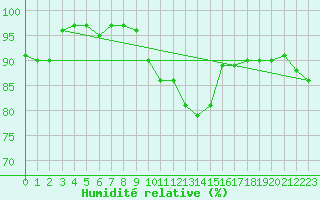 Courbe de l'humidit relative pour Mandailles-Saint-Julien (15)