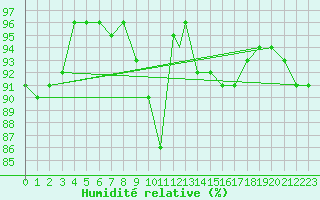 Courbe de l'humidit relative pour Pembrey Sands