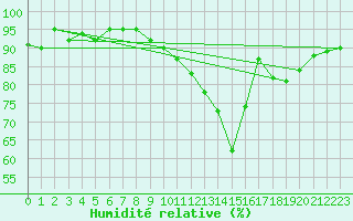 Courbe de l'humidit relative pour Rmering-ls-Puttelange (57)