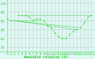 Courbe de l'humidit relative pour Brive-Laroche (19)