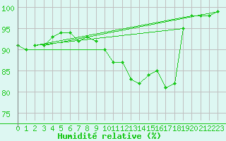 Courbe de l'humidit relative pour Luizi Calugara
