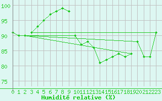 Courbe de l'humidit relative pour Weybourne