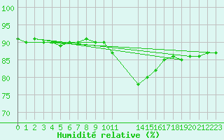 Courbe de l'humidit relative pour Thnes (74)
