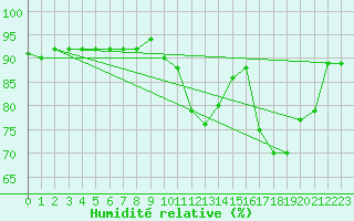 Courbe de l'humidit relative pour Ancey (21)