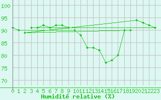 Courbe de l'humidit relative pour Auch (32)