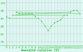 Courbe de l'humidit relative pour Gibraltar (UK)