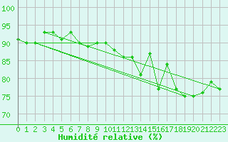 Courbe de l'humidit relative pour Labastide-Rouairoux (81)