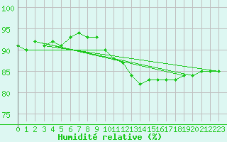 Courbe de l'humidit relative pour Thorrenc (07)