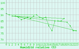 Courbe de l'humidit relative pour Charleroi (Be)