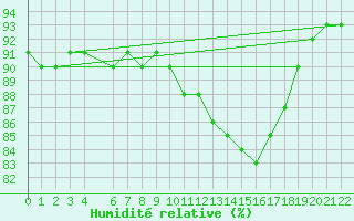 Courbe de l'humidit relative pour Kvitoya