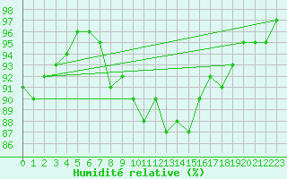 Courbe de l'humidit relative pour Evreux (27)