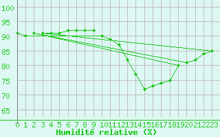 Courbe de l'humidit relative pour Avila - La Colilla (Esp)