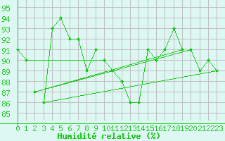 Courbe de l'humidit relative pour Messstetten