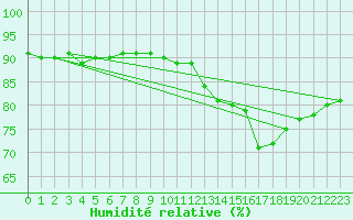 Courbe de l'humidit relative pour Paris Saint-Germain-des-Prs (75)
