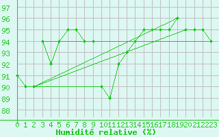 Courbe de l'humidit relative pour Chteauroux (36)