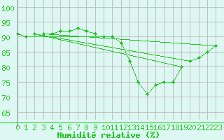 Courbe de l'humidit relative pour Trappes (78)