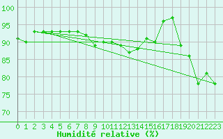 Courbe de l'humidit relative pour Malaa-Braennan