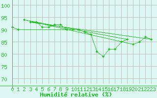 Courbe de l'humidit relative pour Perpignan Moulin  Vent (66)