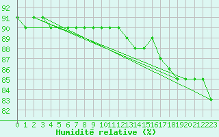 Courbe de l'humidit relative pour Grand Etang, N. S.