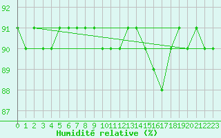 Courbe de l'humidit relative pour Woluwe-Saint-Pierre (Be)