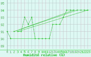 Courbe de l'humidit relative pour Saint-Romain-de-Colbosc (76)