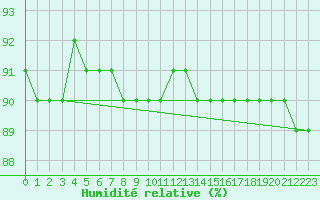 Courbe de l'humidit relative pour Rax / Seilbahn-Bergstat