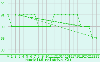 Courbe de l'humidit relative pour Saalbach