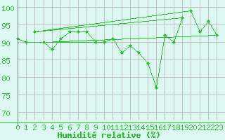 Courbe de l'humidit relative pour Grand Saint Bernard (Sw)
