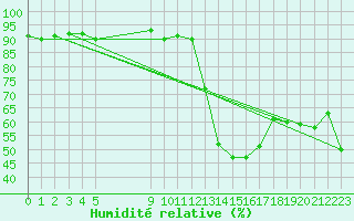 Courbe de l'humidit relative pour Vias (34)