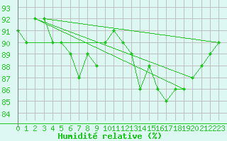 Courbe de l'humidit relative pour Ste (34)