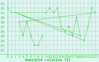 Courbe de l'humidit relative pour Terschelling Hoorn