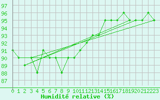 Courbe de l'humidit relative pour Inari Nellim