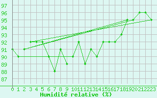 Courbe de l'humidit relative pour Marienberg