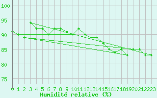 Courbe de l'humidit relative pour Bad Ragaz