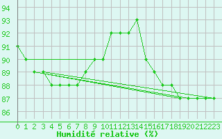 Courbe de l'humidit relative pour Inari Kaamanen