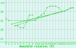 Courbe de l'humidit relative pour Glenanne