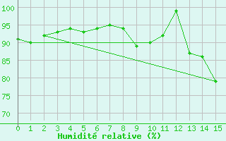 Courbe de l'humidit relative pour Bastia (2B)
