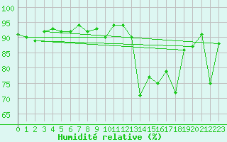 Courbe de l'humidit relative pour Bordeaux (33)