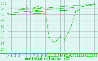 Courbe de l'humidit relative pour Cherbourg (50)