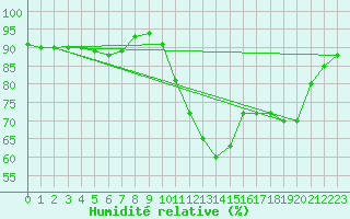 Courbe de l'humidit relative pour Plasencia