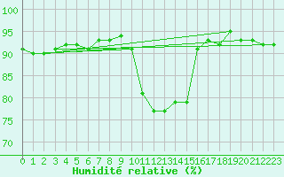 Courbe de l'humidit relative pour Epinal (88)
