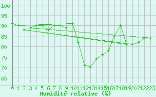 Courbe de l'humidit relative pour Dinard (35)