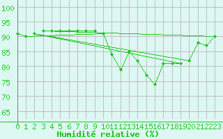 Courbe de l'humidit relative pour San Vicente de la Barquera