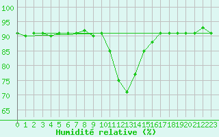 Courbe de l'humidit relative pour Krimml