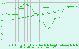 Courbe de l'humidit relative pour Marsens